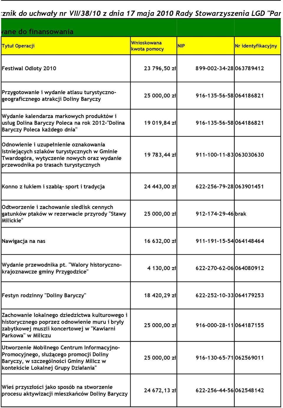 produktów i usług Dolina Baryczy Poleca na rok 2012-"Dolina Baryczy Poleca każdego dnia" 19 019,84 zł 916-135-56-58 064186821 Odnowienie i uzupełnienie oznakowania istniejących szlaków turystycznych