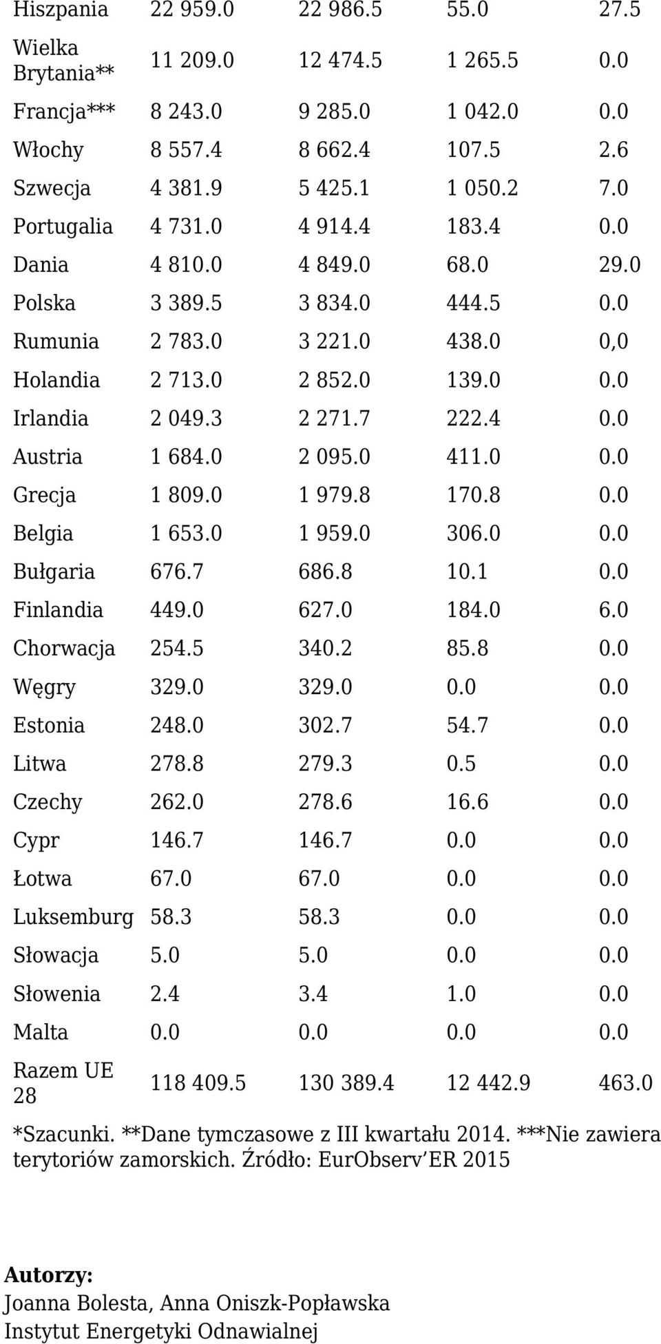 7 222.4 0.0 Austria 1 684.0 2 095.0 411.0 0.0 Grecja 1 809.0 1 979.8 170.8 0.0 Belgia 1 653.0 1 959.0 306.0 0.0 Bułgaria 676.7 686.8 10.1 0.0 Finlandia 449.0 627.0 184.0 6.0 Chorwacja 254.5 340.2 85.