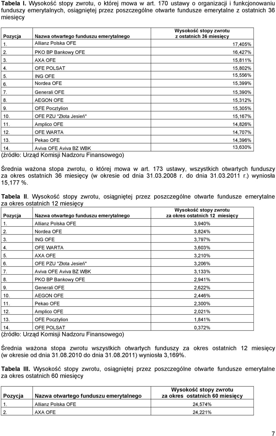 Wysokość stopy zwrotu z ostatnich 36 miesięcy 1. Allianz Polska OFE 17,405% 2. PKO BP Bankowy OFE 16,427% 3. AXA OFE 15,811% 4. OFE POLSAT 15,802% 5. ING OFE 15,556% 6. Nordea OFE 15,399% 7.