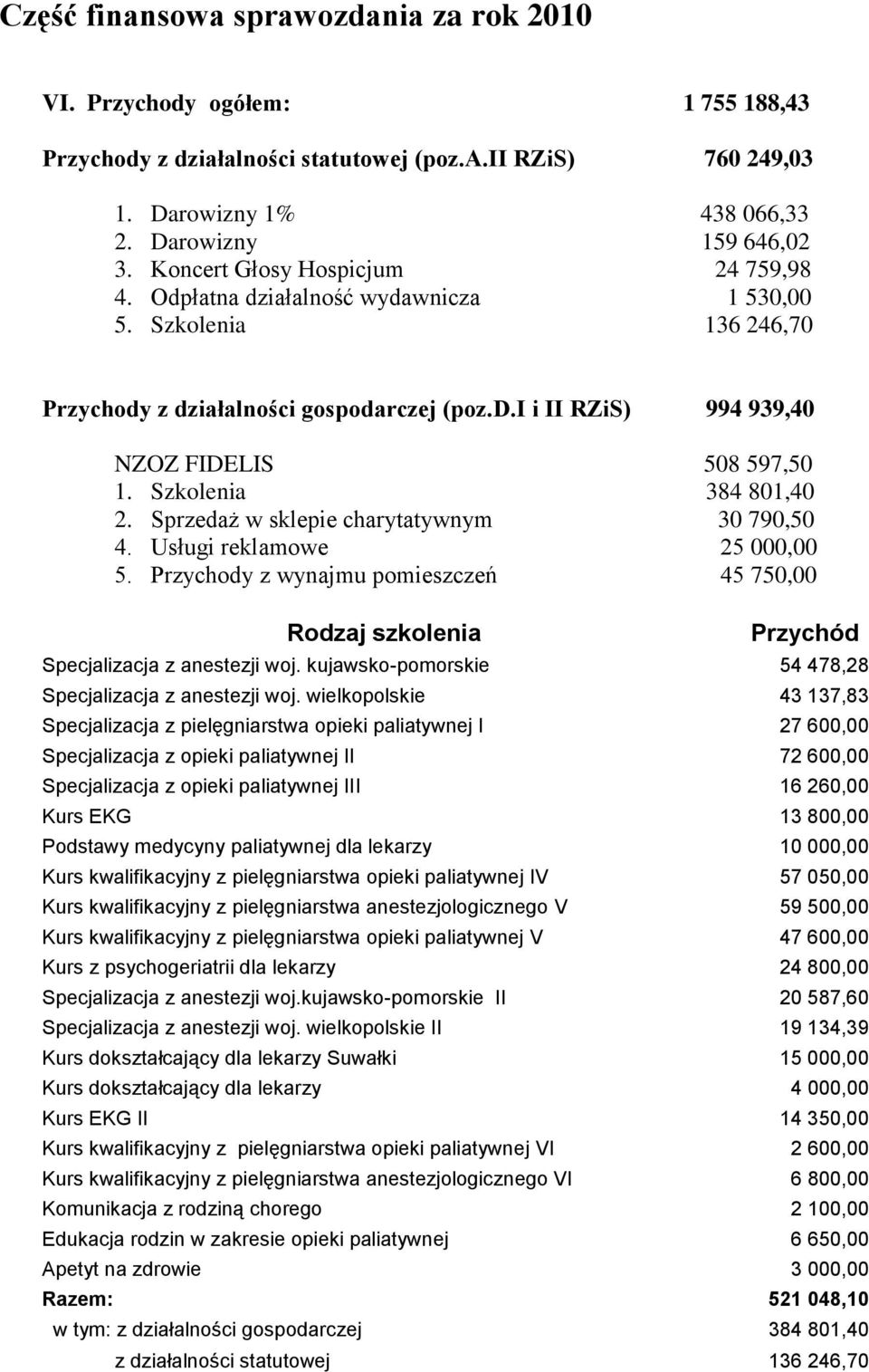 Szkolenia 384 801,40 2. Sprzedaż w sklepie charytatywnym 30 790,50 4. Usługi reklamowe 25 000,00 5. Przychody z wynajmu pomieszczeń 45 750,00 Rodzaj szkolenia Przychód Specjalizacja z anestezji woj.