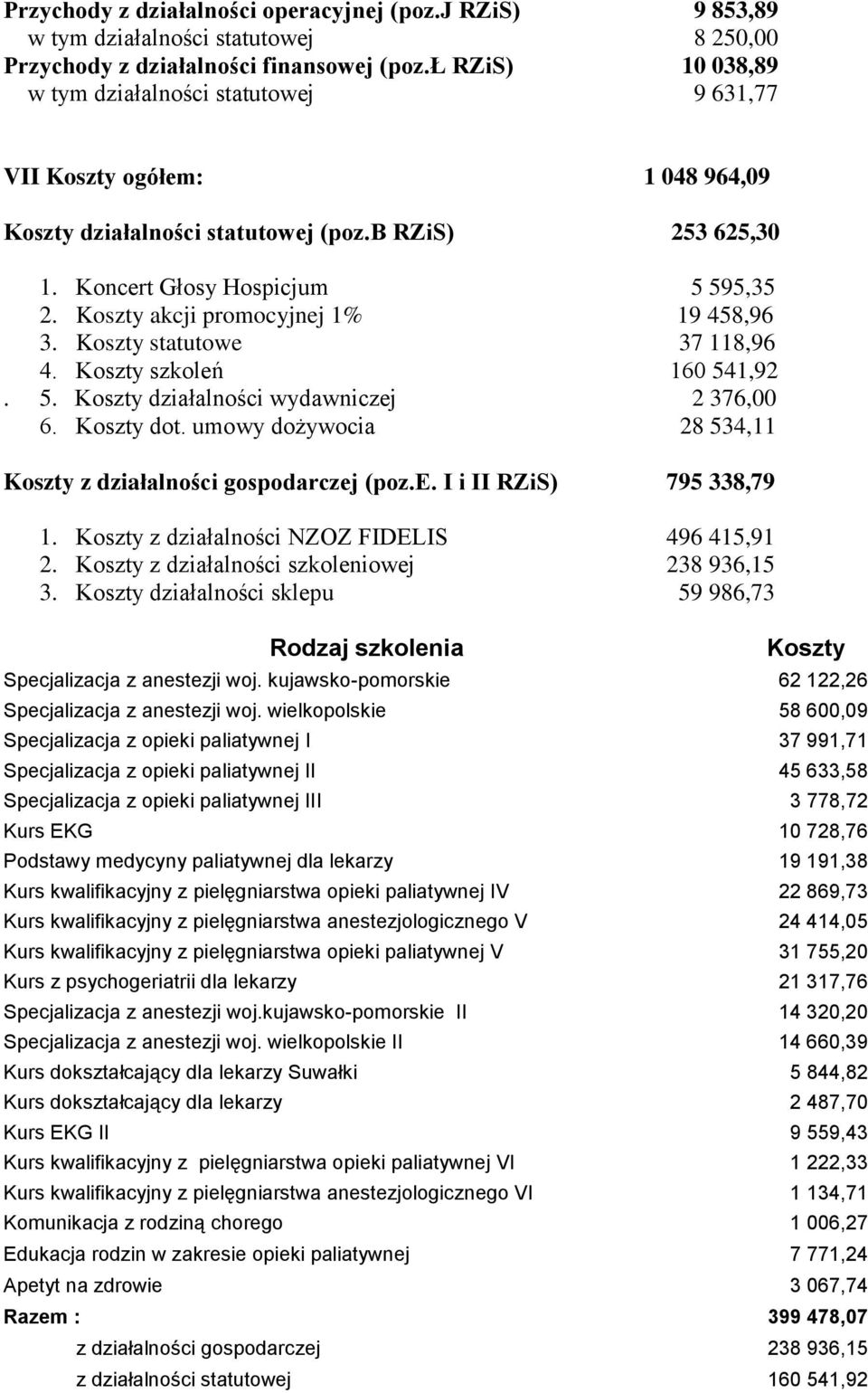 Koszty akcji promocyjnej 1% 19 458,96 3. Koszty statutowe 37 118,96 4. Koszty szkoleń 160 541,92. 5. Koszty działalności wydawniczej 2 376,00 6. Koszty dot.