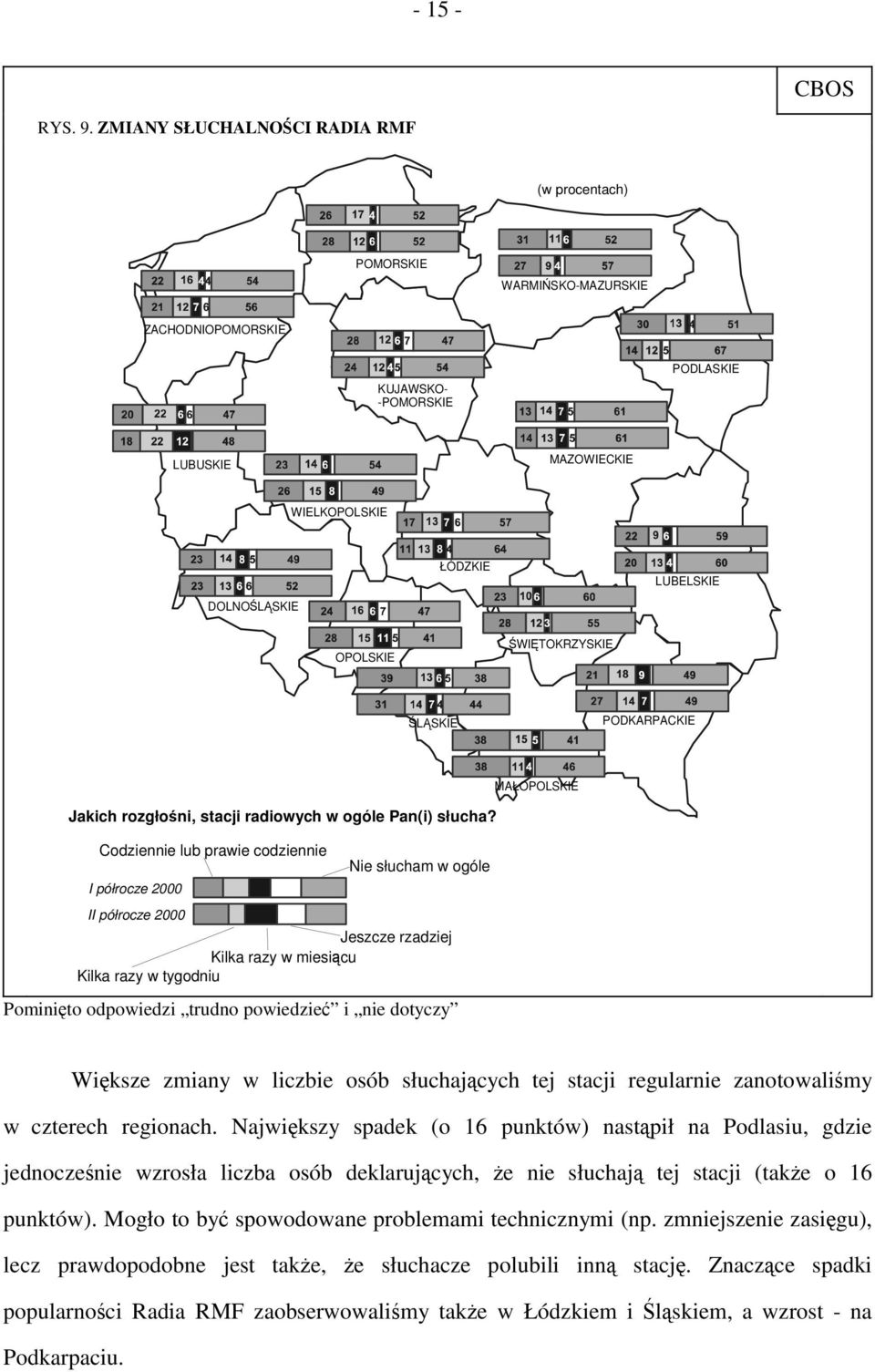 Większe zmiany w liczbie osób słuchających tej stacji regularnie zanotowaliśmy w czterech regionach.