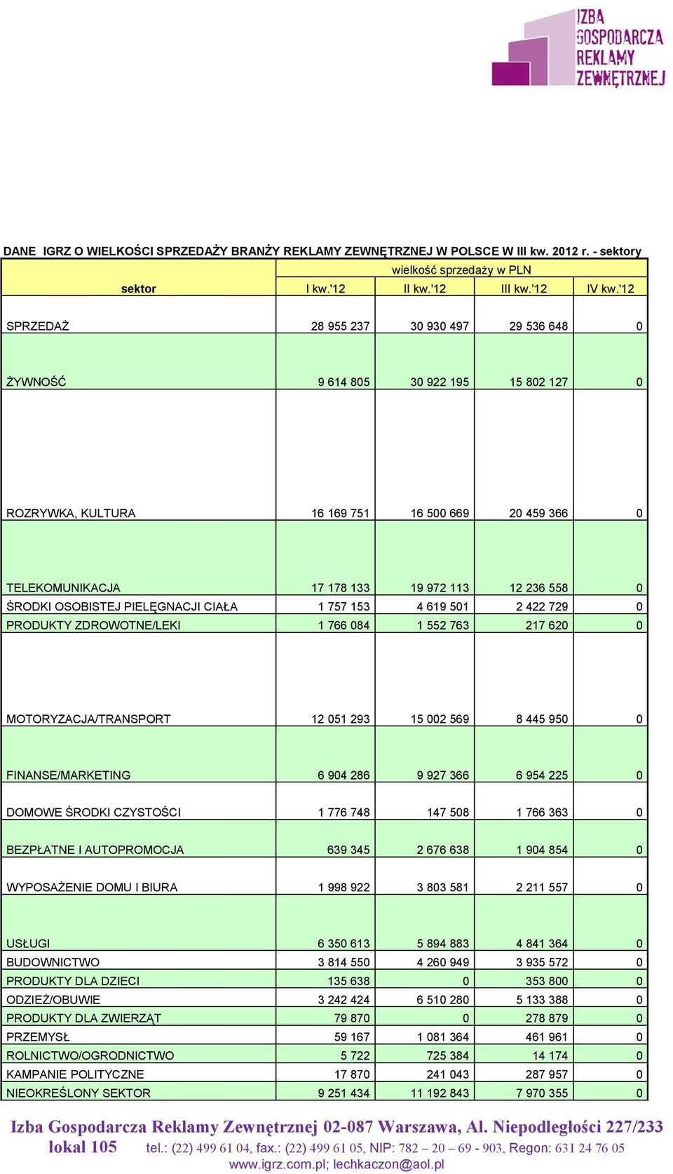 ŚRODKI OSOBISTEJ PIELĘGNACJI CIAŁA 1 757 153 4 619 501 2 422 729 0 PRODUKTY ZDROWOTNE/LEKI 1 766 084 1 552 763 217 620 0 MOTORYZACJA/TRANSPORT 12 051 293 15 002 569 8 445 950 0 FINANSE/MARKETING 6