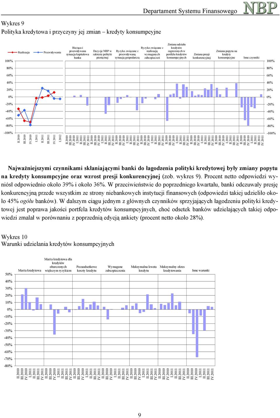 konsumpcyjnych Zmiana presji konkurencyjnej Zmiana popytu na kredyty konsumpcyjne Inne czynniki 10 8 8 6 6 4 4 2 2-2 -2-4 -4-6 -6-8 -8-10 I II I II I II I II I II I II I II I II I II -10