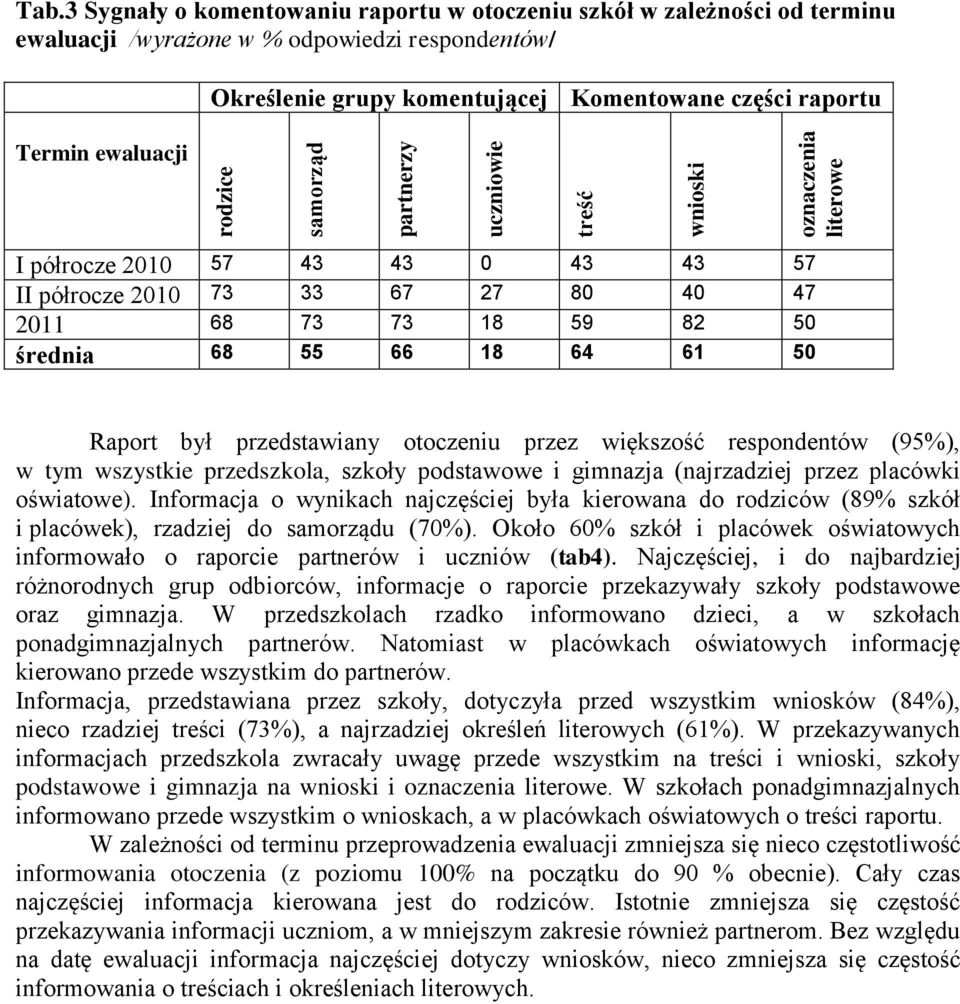 półrocze 2010 57 43 43 0 43 43 57 II półrocze 2010 73 33 67 27 80 40 47 2011 68 73 73 18 59 82 50 średnia 68 55 66 18 64 61 50 Raport był przedstawiany otoczeniu przez większość respondentów (95%), w