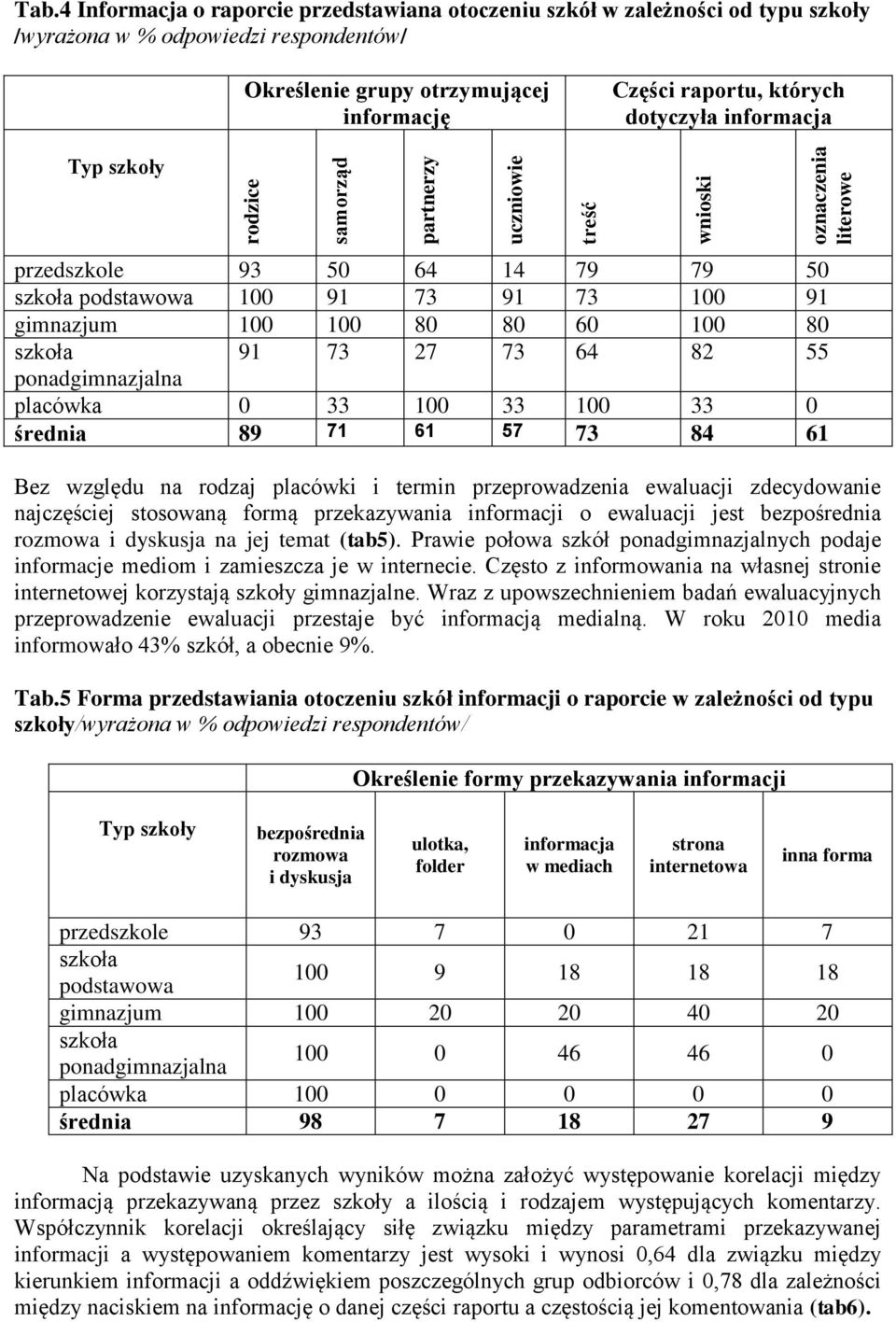 informacja przedszkole 93 50 64 14 79 79 50 podstawowa 100 91 73 91 73 100 91 gimnazjum 100 100 80 80 60 100 80 91 73 27 73 64 82 55 placówka 0 33 100 33 100 33 0 średnia 89 71 61 57 73 84 61 Bez