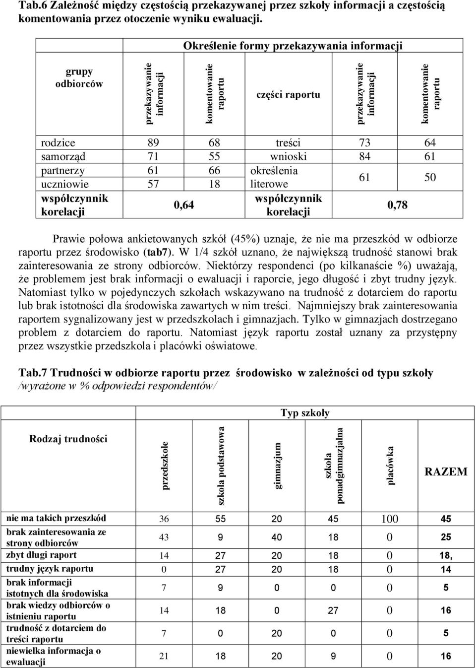 Określenie formy przekazywania informacji grupy odbiorców części raportu rodzice 89 68 treści 73 64 samorząd 71 55 wnioski 84 61 partnerzy 61 66 określenia 61 50 uczniowie 57 18 współczynnik 0,64