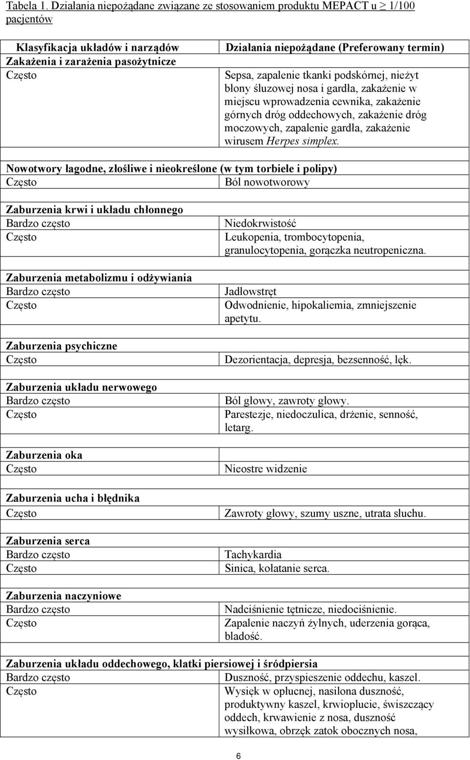 zapalenie tkanki podskórnej, nieżyt błony śluzowej nosa i gardła, zakażenie w miejscu wprowadzenia cewnika, zakażenie górnych dróg oddechowych, zakażenie dróg moczowych, zapalenie gardła, zakażenie