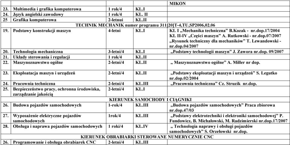 dop.04/2007 20. Technologia mechaniczna 3-letni/4 KL.I Podstawy technologii maszyn J. Zawora nr.dop. 09/2007 21. Układy sterowania i regulacji 1 rok/4 KL.II 22. Maszynoznawstwo ogólne 2-letni/4 KL.