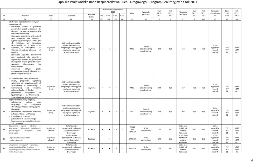 Korfantego, 32 skrzyżowan: ul. 1 Maja ul. Reymonta, ul. Plebiscytowa ul. eliminujących n/d n/d n/d Ozimska, obwodnica północna ul.