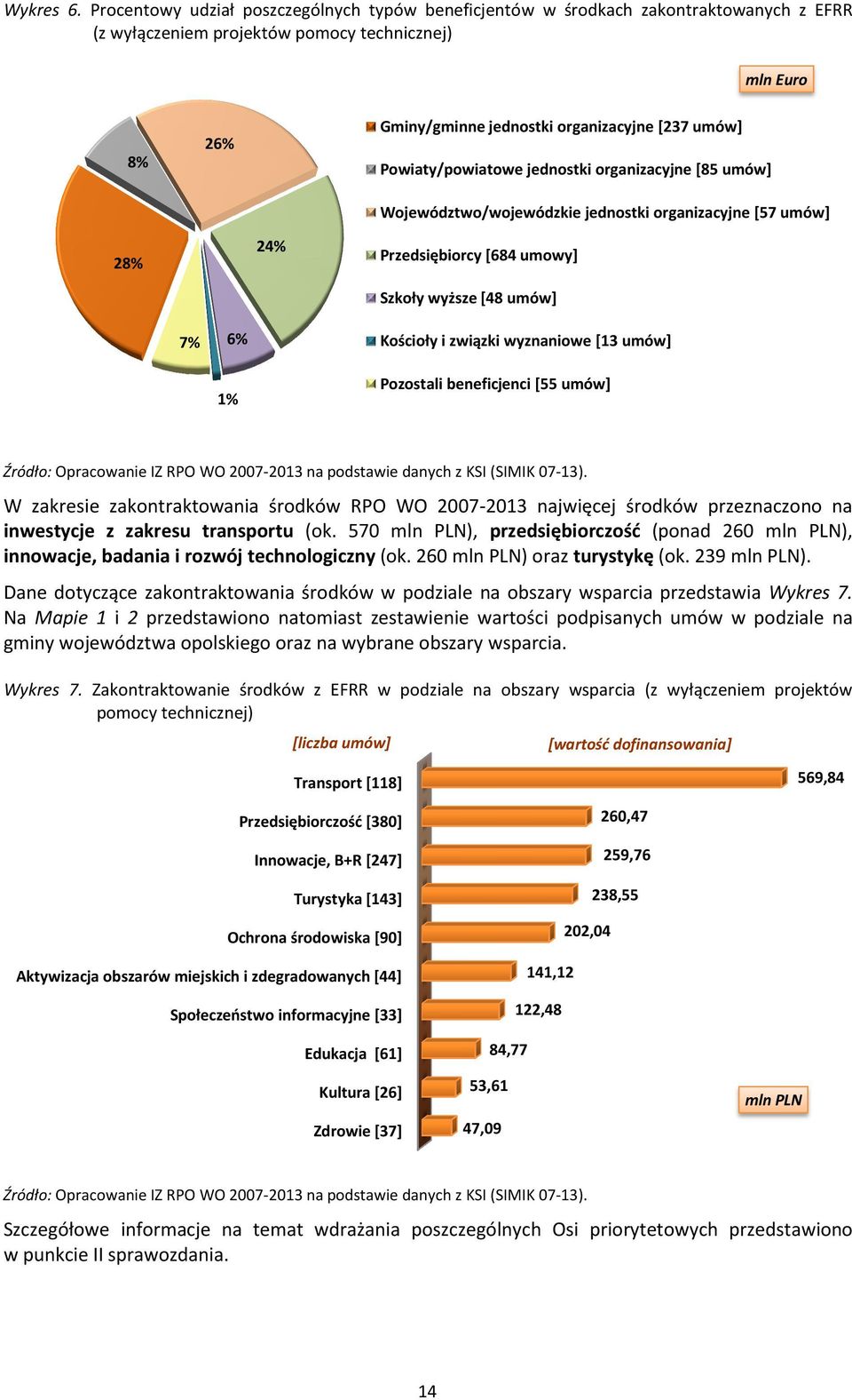 Powiaty/powiatowe jednostki organizacyjne [85 umów] Województwo/wojewódzkie jednostki organizacyjne [57 umów] 28% 24% Przedsiębiorcy [684 umowy] Szkoły wyższe [48 umów] 7% 6% 1% Kościoły i związki