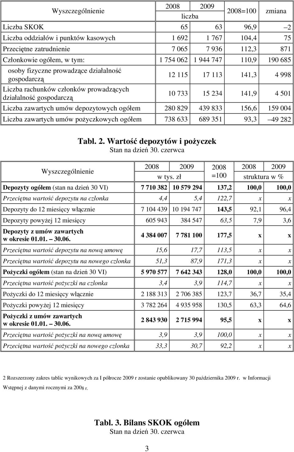 zawartych umów depozytowych ogółem 280 829 439 833 156,6 159 004 Liczba zawartych umów pożyczkowych ogółem 738 633 689 351 93,3 49 282 Wyszczególnienie Tabl. 2. Wartość depozytów i pożyczek 2008 2009 2008 2008 2009 w tys.