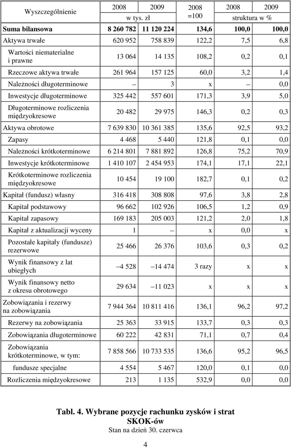 trwałe 261 964 157 125 60,0 3,2 1,4 Należności długoterminowe 3 x 0,0 Inwestycje długoterminowe 325 442 557 601 171,3 3,9 5,0 Długoterminowe rozliczenia międzyokresowe 20 482 29 975 146,3 0,2 0,3