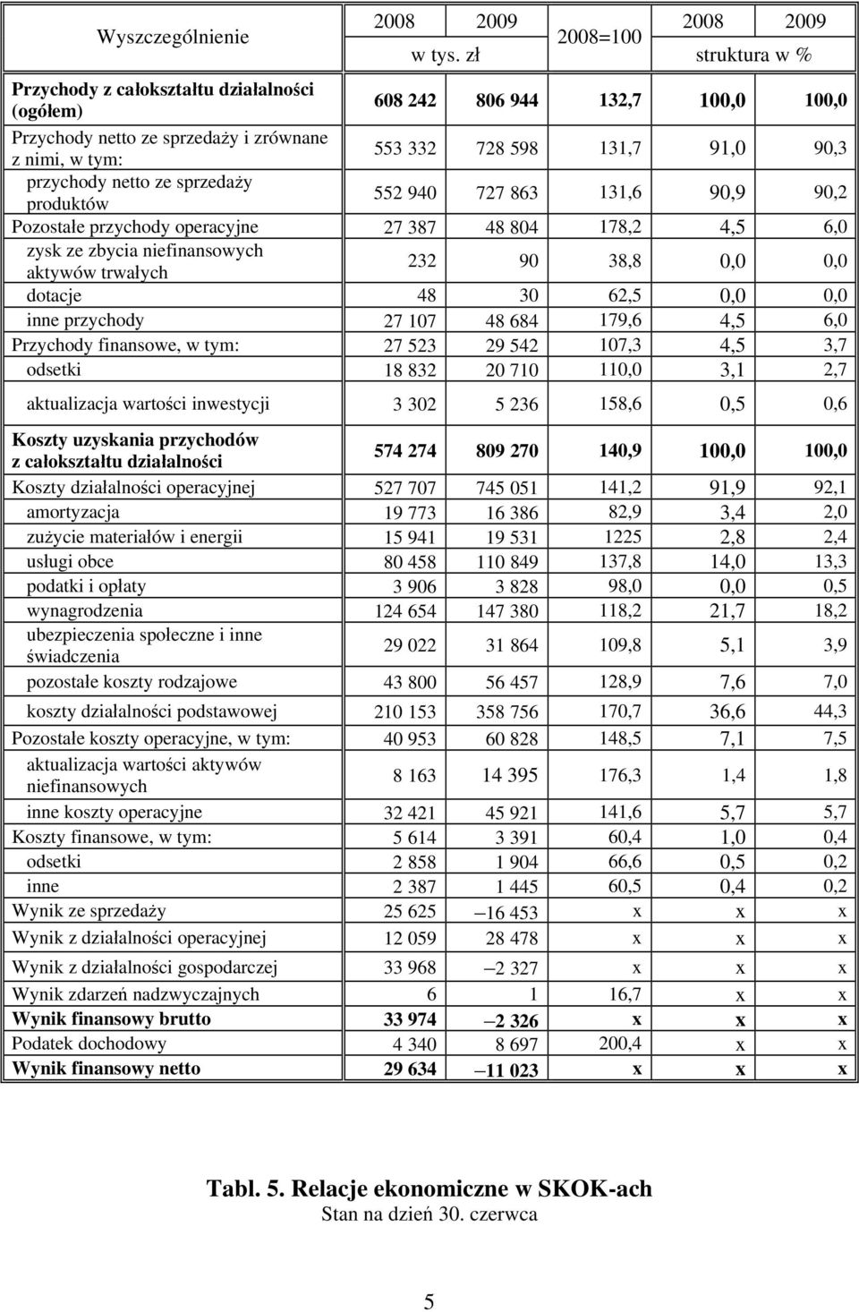 netto ze sprzedaży produktów 552 940 727 863 131,6 90,9 90,2 Pozostałe przychody operacyjne 27 387 48 804 178,2 4,5 6,0 zysk ze zbycia niefinansowych aktywów trwałych 232 90 38,8 0,0 0,0 dotacje 48