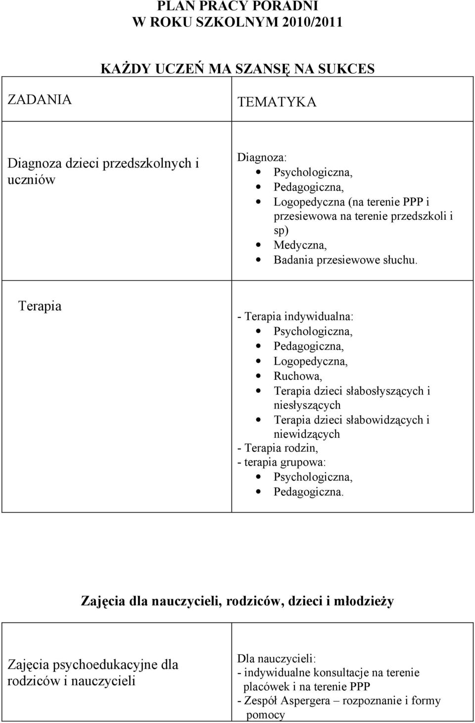 Terapia - Terapia indywidualna: Ruchowa, Terapia dzieci słabosłyszących i niesłyszących Terapia dzieci słabowidzących i niewidzących - Terapia rodzin, - terapia