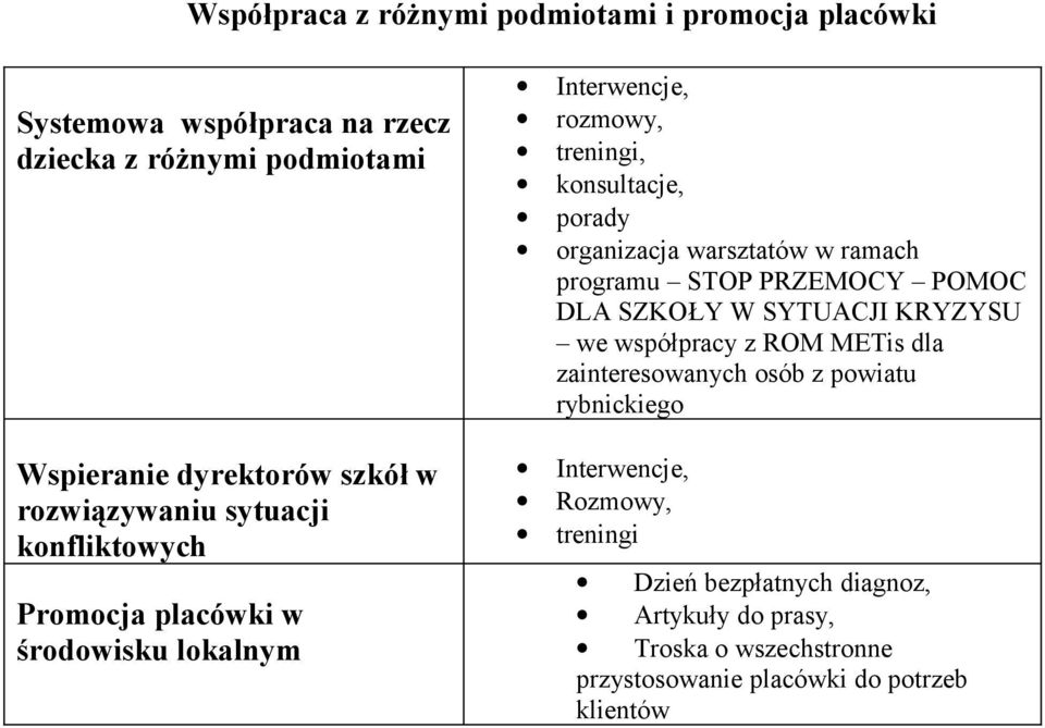 warsztatów w ramach programu STOP PRZEMOCY POMOC DLA SZKOŁY W SYTUACJI KRYZYSU we współpracy z ROM METis dla zainteresowanych osób z powiatu