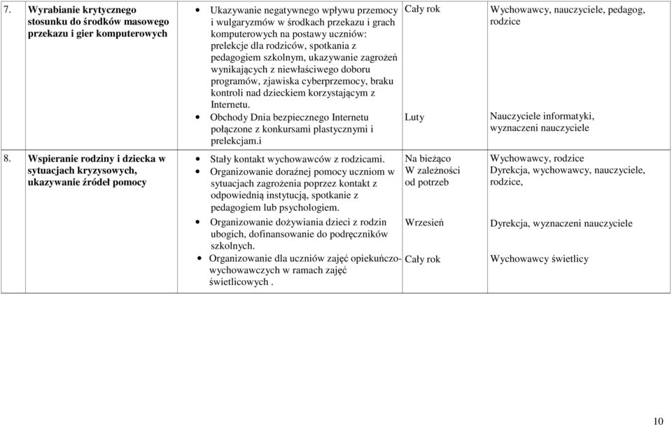 prelekcje dla rodziców, spotkania z pedagogiem szkolnym, ukazywanie zagrożeń wynikających z niewłaściwego doboru programów, zjawiska cyberprzemocy, braku kontroli nad dzieckiem korzystającym z