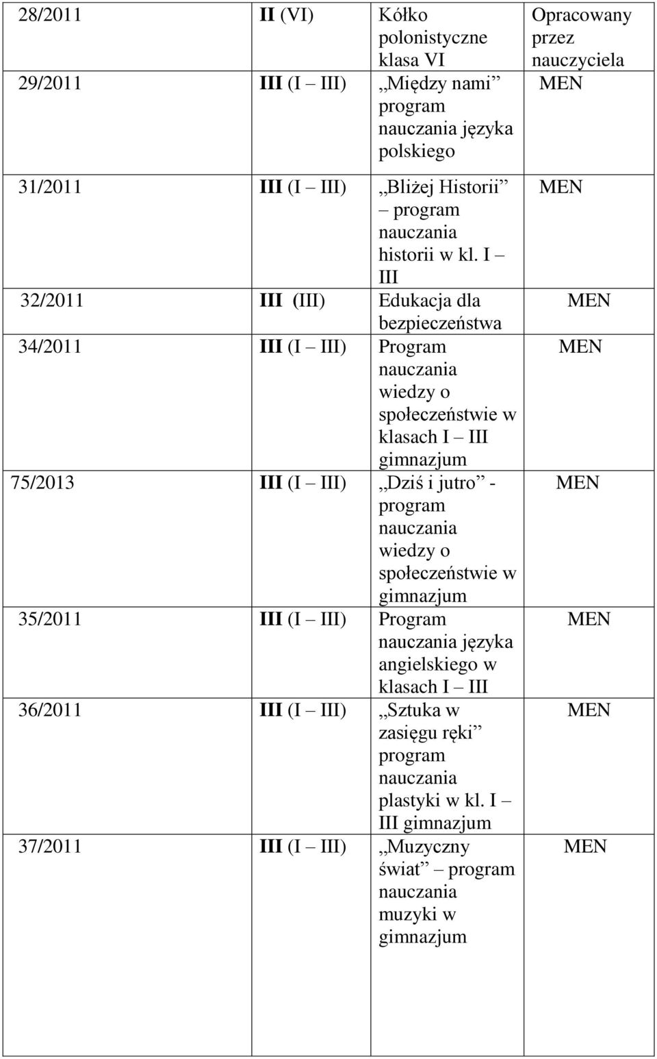 I III 32/2011 III (III) Edukacja dla bezpieczeństwa 34/2011 III (I III) Program wiedzy o społeczeństwie w klasach I III