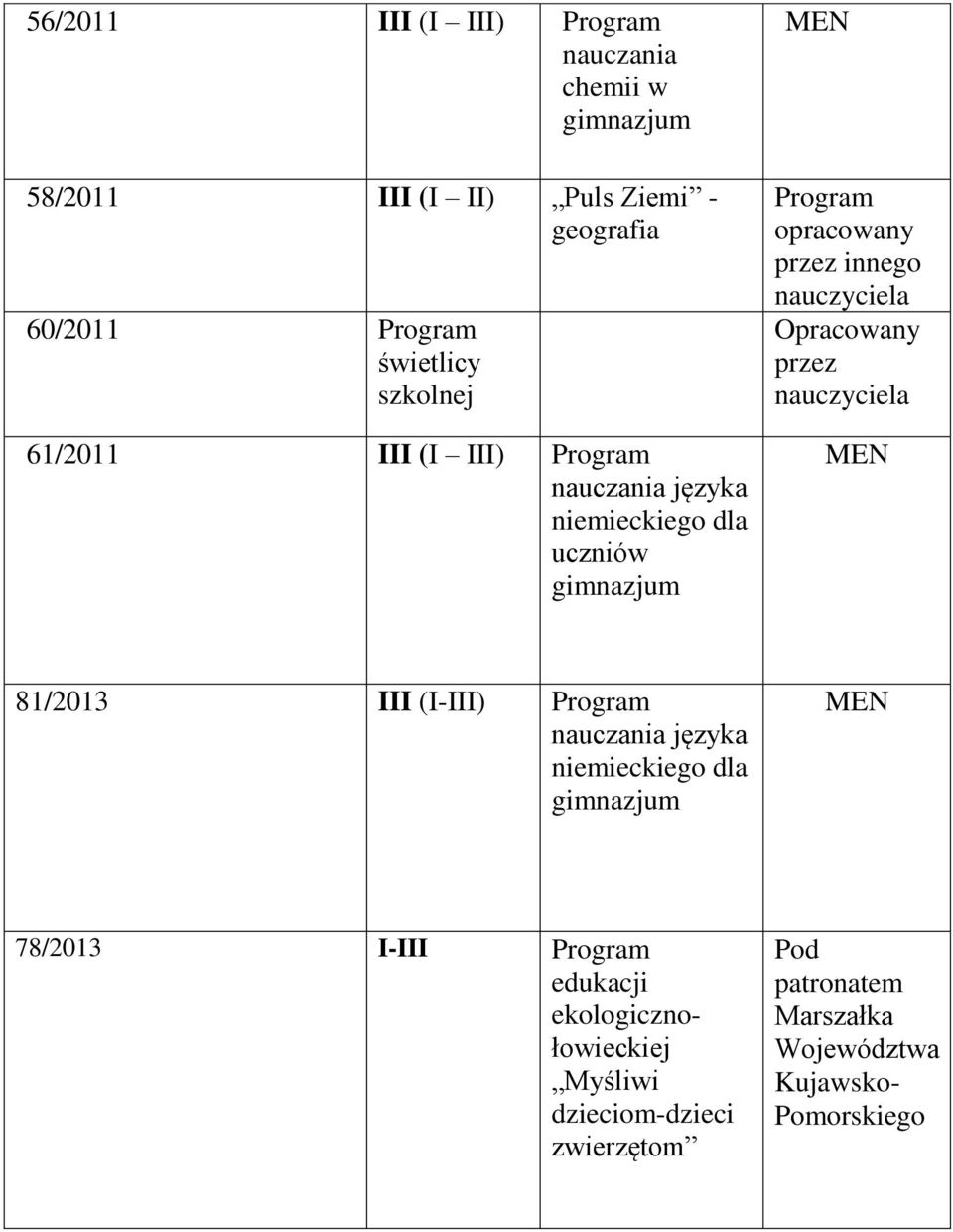 innego 81/2013 III (I-III) Program języka niemieckiego dla 78/2013 I-III Program edukacji