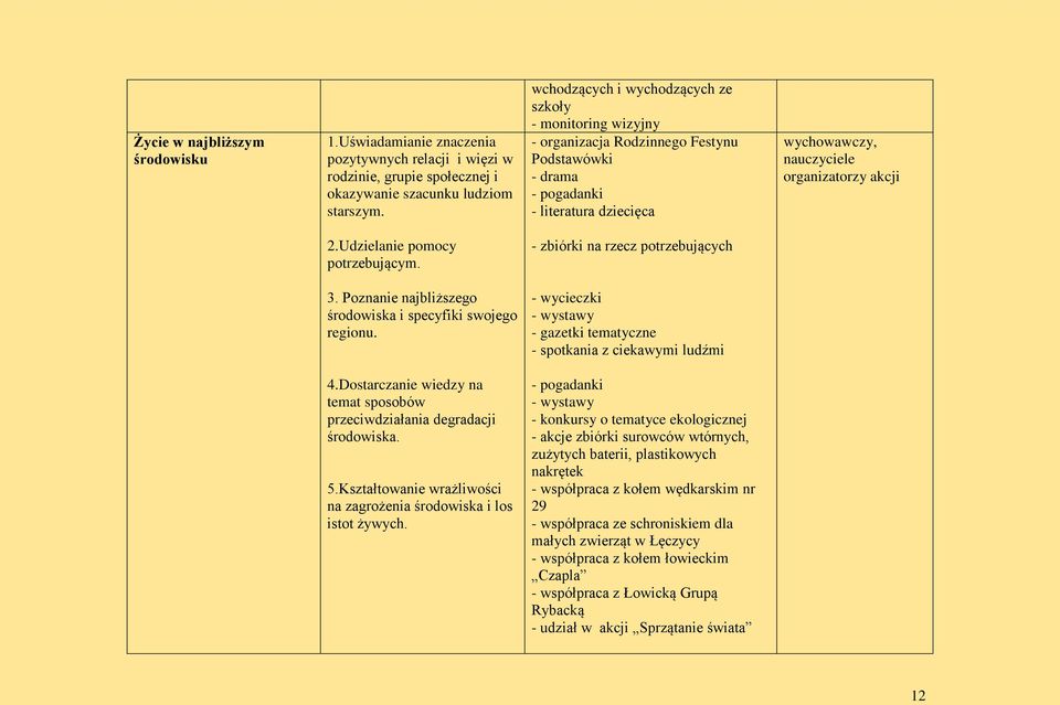 Udzielanie pomocy potrzebującym. - zbiórki na rzecz potrzebujących 3. Poznanie najbliższego środowiska i specyfiki swojego regionu.