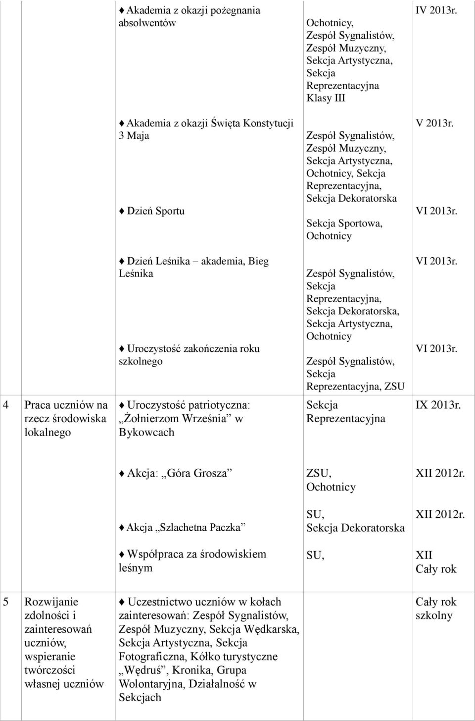 VI 2013r. 4 Praca uczniów na rzecz środowiska lokalnego Uroczystość patriotyczna: Żołnierzom Września w Bykowcach Reprezentacyjna I Akcja: Góra Grosza Z XII 2012r.