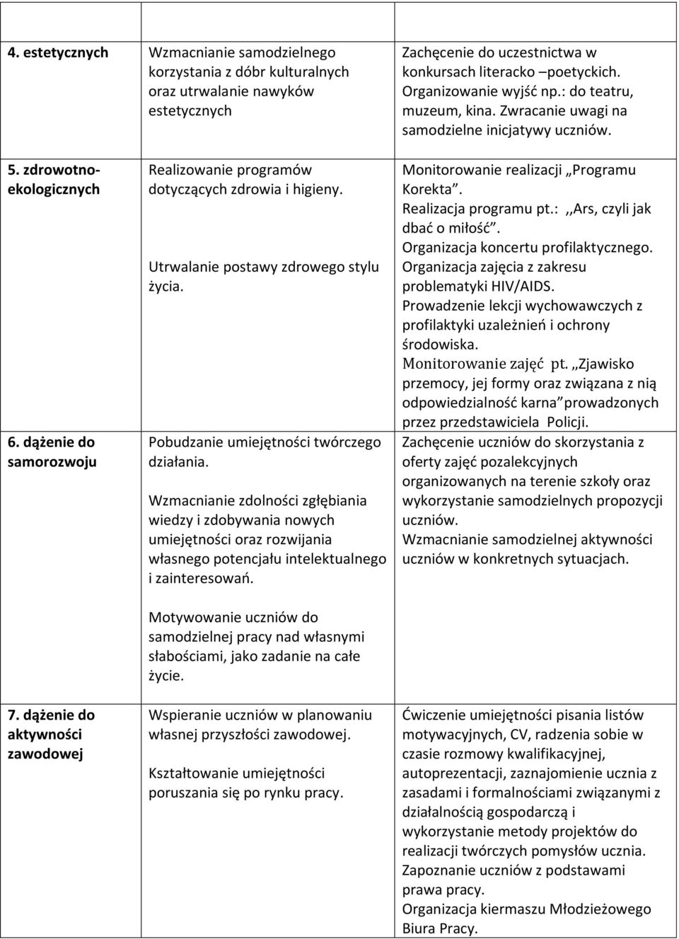 dążenie do aktywności zawodowej Realizowanie programów dotyczących zdrowia i higieny. Utrwalanie postawy zdrowego stylu życia. Pobudzanie umiejętności twórczego działania.