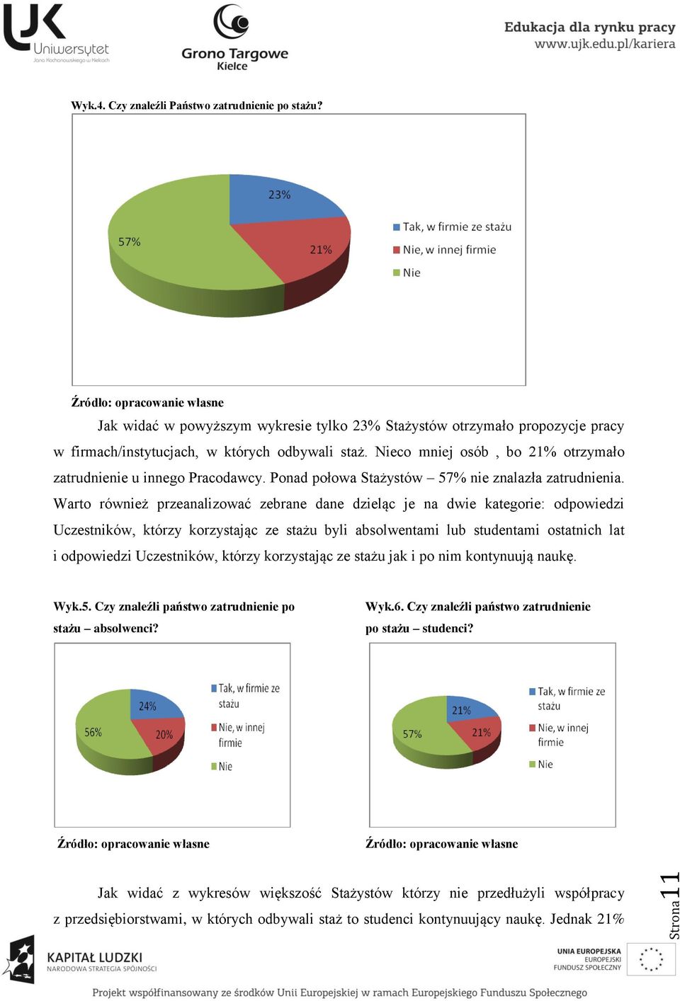 Nieco mniej osób, bo 21% otrzymało zatrudnienie u innego Pracodawcy. Ponad połowa Stażystów 57% nie znalazła zatrudnienia.