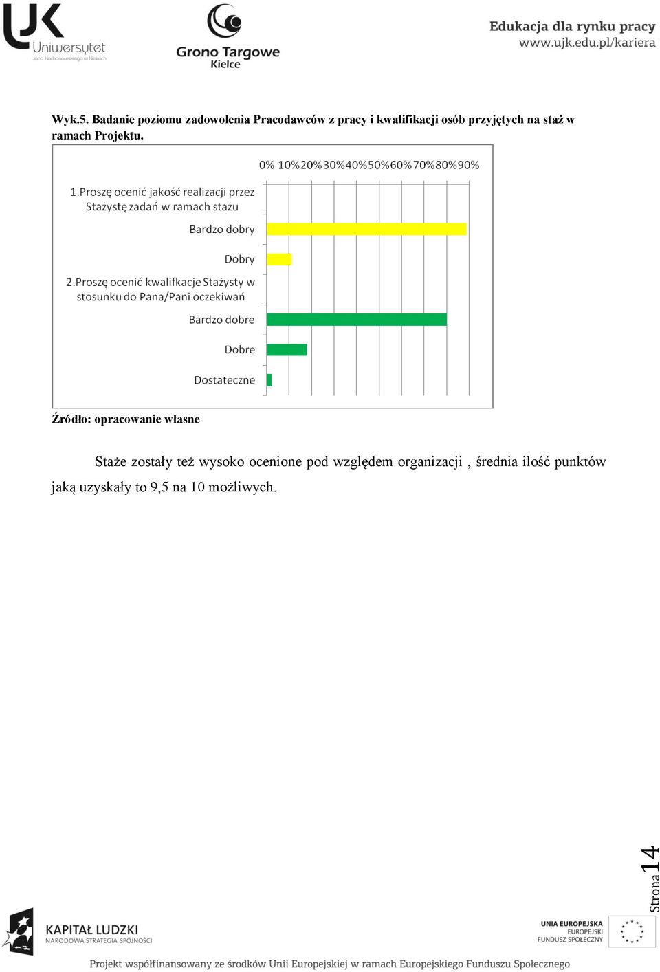 osób przyjętych na staż w ramach Projektu.