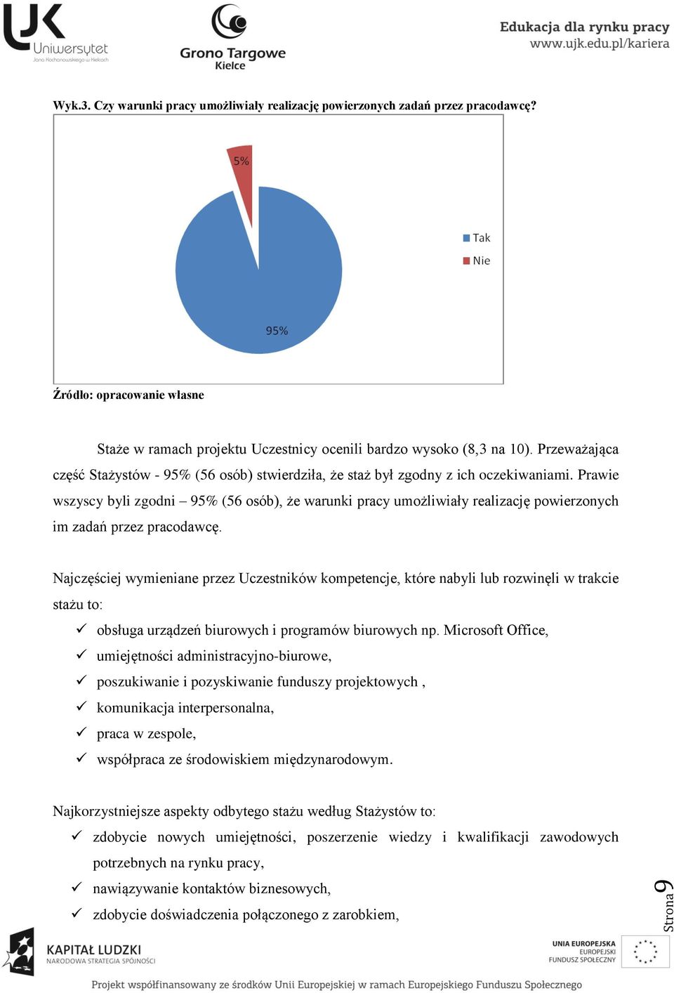 Prawie wszyscy byli zgodni 95% (56 osób), że warunki pracy umożliwiały realizację powierzonych im zadań przez pracodawcę.