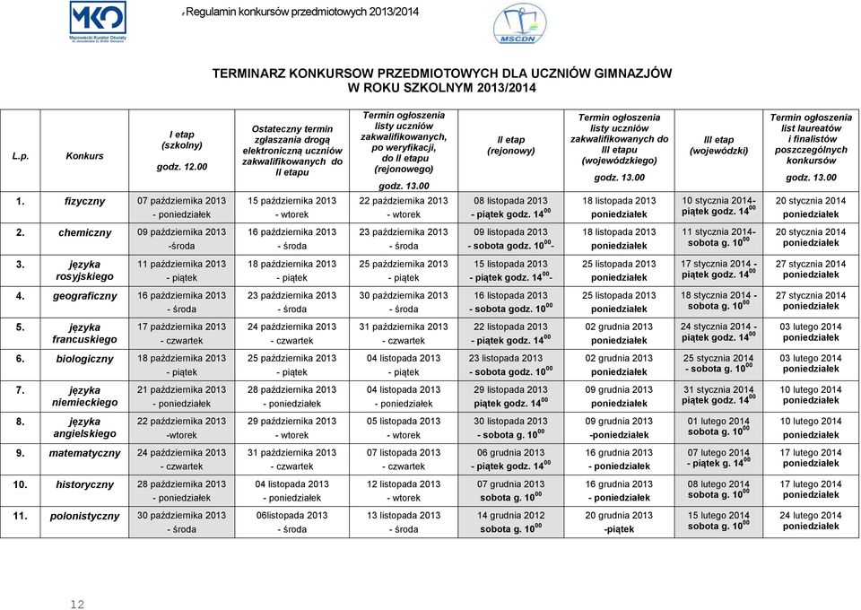 zakwalifikowanych, po weryfikacji, do II etapu (rejonowego) godz. 13.00 22 października 2013 II etap (rejonowy) Termin ogłoszenia listy uczniów zakwalifikowanych do III etapu (wojewódzkiego) godz. 13.00 08 listopada 2013 18 listopada 2013 - piątek godz.