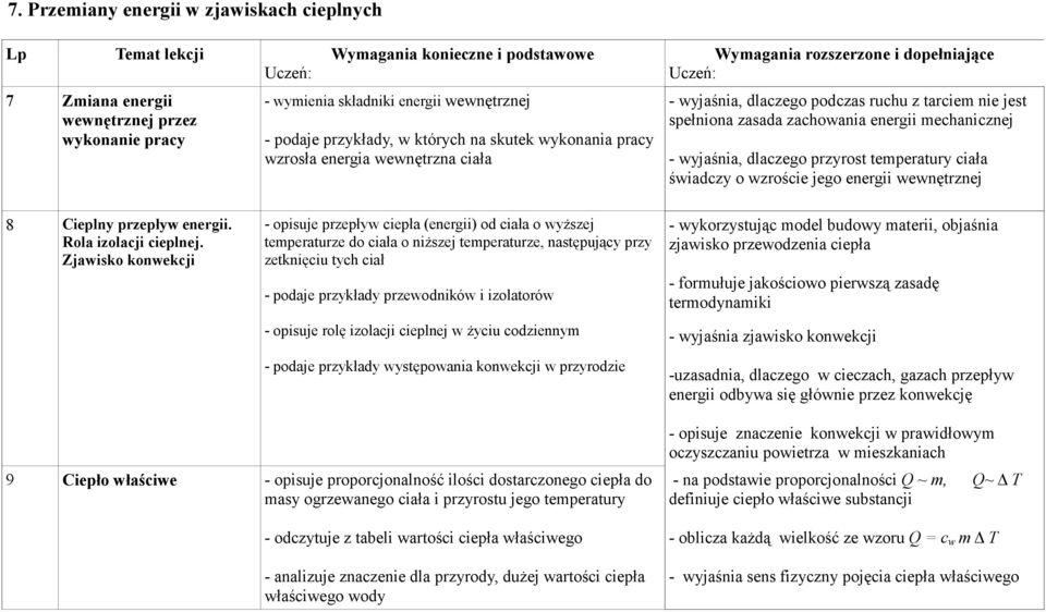 energii mechanicznej - wyjaśnia, dlaczego przyrost temperatury ciała świadczy o wzroście jego energii wewnętrznej 8 Cieplny przepływ energii. Rola izolacji cieplnej.