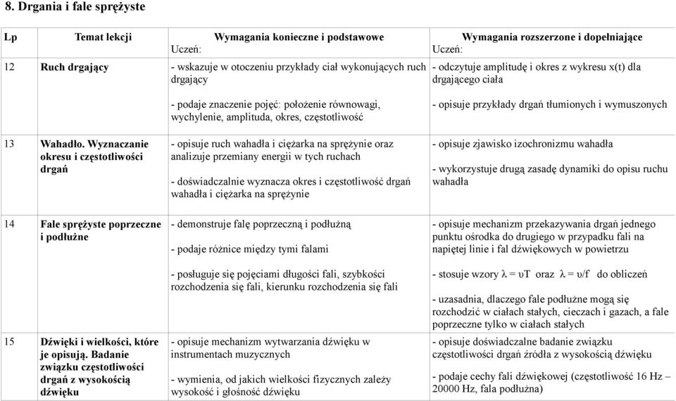 wymuszonych 13 Wahadło.