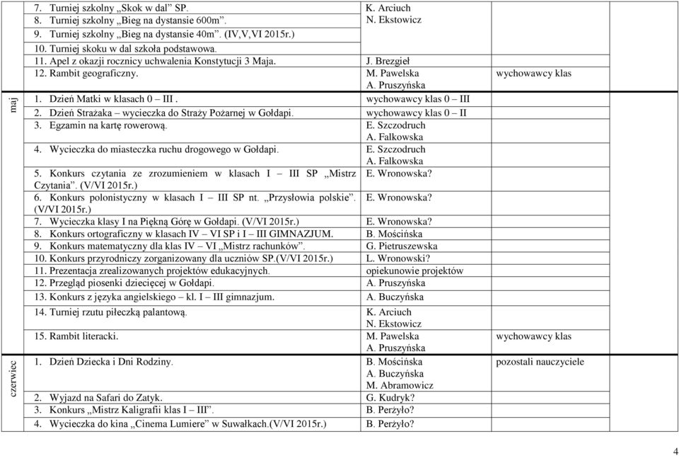 Dzień Strażaka wycieczka do Straży Pożarnej w Gołdapi. 0 II 3. Egzamin na kartę rowerową. E. Szczodruch 4. Wycieczka do miasteczka ruchu drogowego w Gołdapi. E. Szczodruch 5.