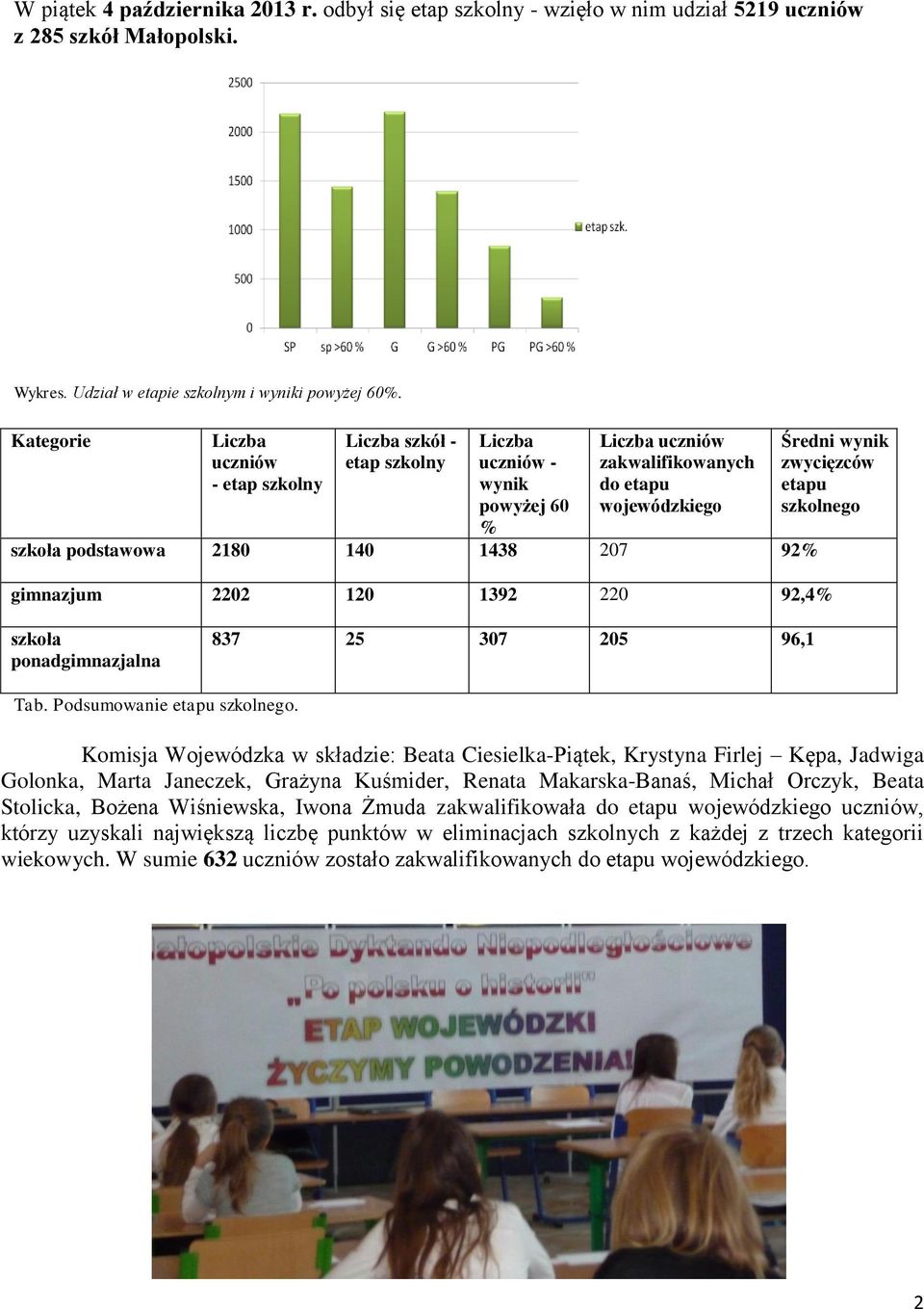 Średni wynik zwycięzców etapu szkolnego gimnazjum 2202 120 1392 220 92,4% szkoła ponadgimnazjalna 837 25 307 205 96,1 Tab. Podsumowanie etapu szkolnego.