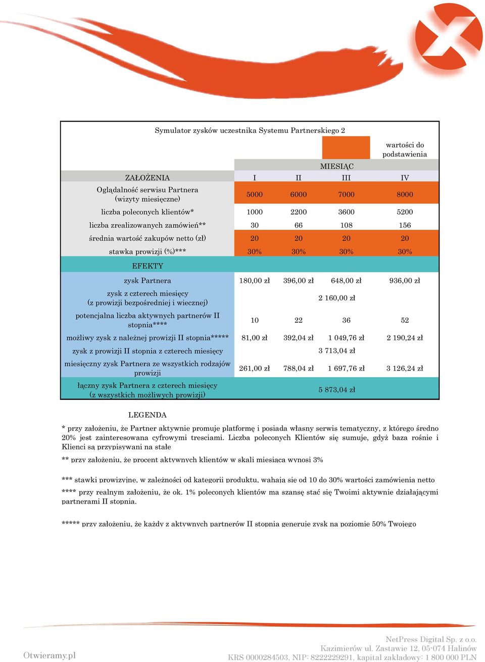 bezpośredniej i wiecznej) potencjalna liczba aktywnych partnerów II stopnia**** 10 22 36 52 możliwy zysk z należnej prowizji II stopnia***** 81,00 zł 392,04 zł 1 049,76 zł 2 190,24 zł zysk z prowizji