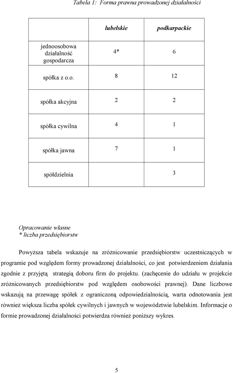 adzonej działalności lubelskie podkarpackie jednoosobowa działalność gospodarcza 4* 6 spółka z o.o. 8 12 spółka akcyjna 2 2 spółka cywilna 4 1 spółka jawna 7 1 spółdzielnia 3 Opracowanie własne *