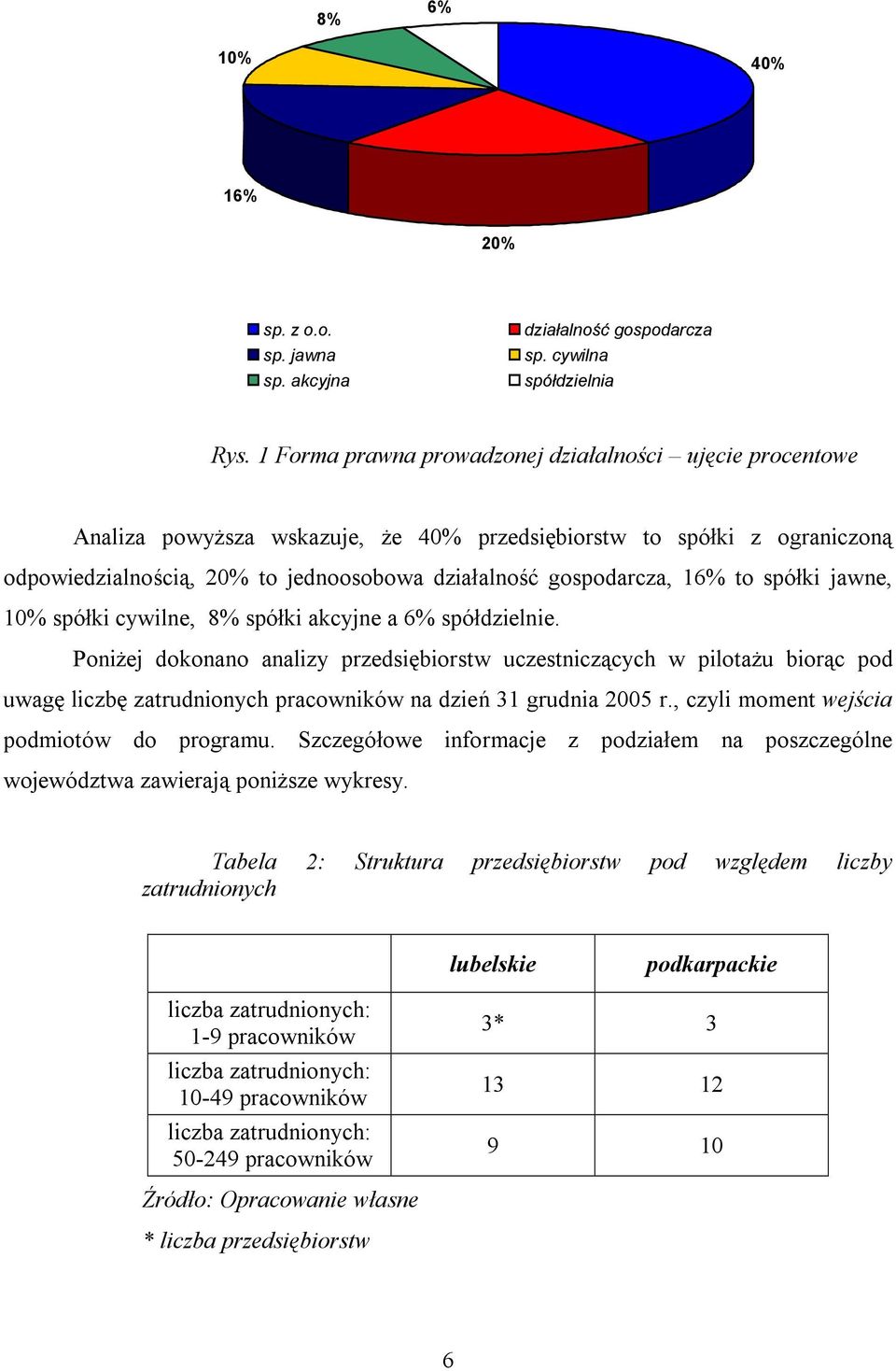 16% to spółki jawne, 10% spółki cywilne, 8% spółki akcyjne a 6% spółdzielnie.