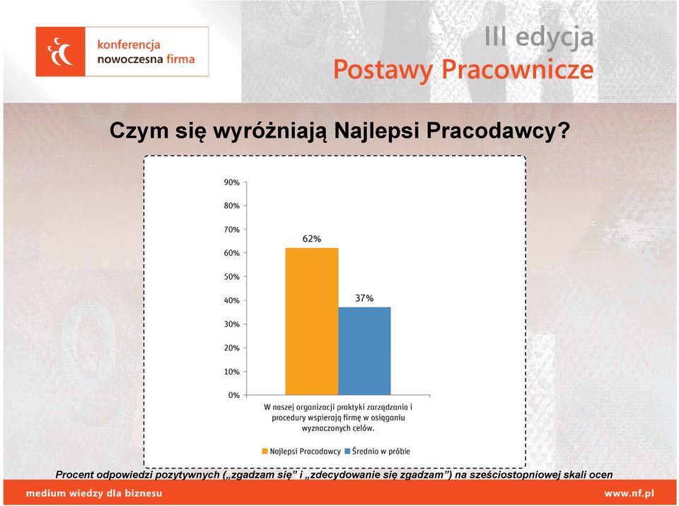 Procent odpowiedzi pozytywnych (