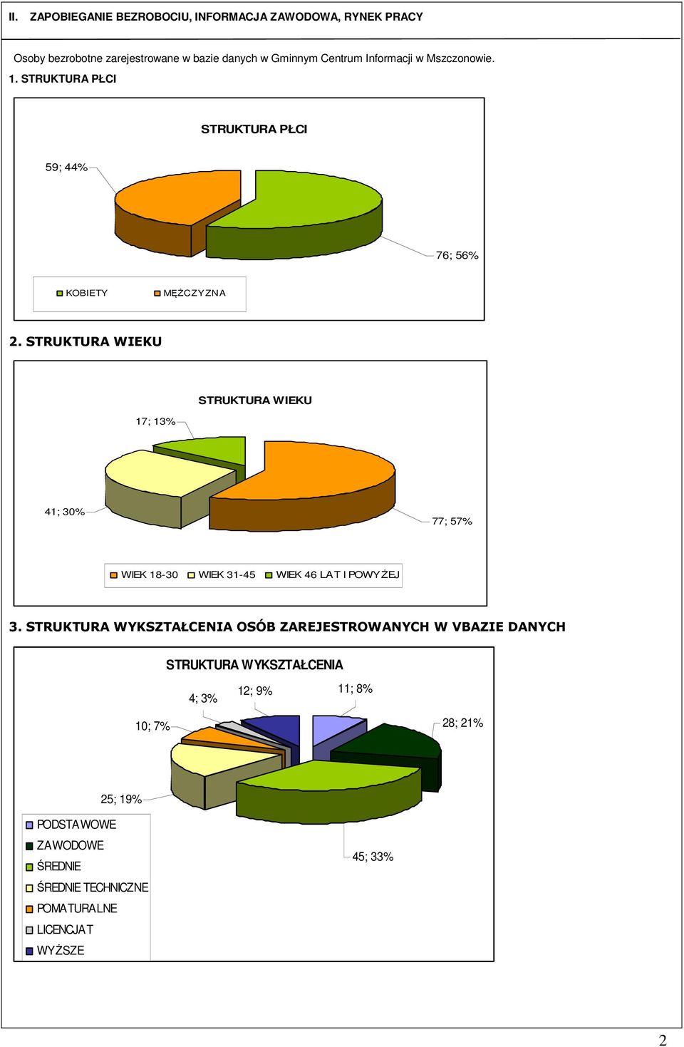 STRUKTURA WIEKU STRUKTURA WIEKU 17; 13% 41; 30% 77; 57% WIEK 18-30 WIEK 31-45 WIEK 46 LAT I POWYŻEJ 3.
