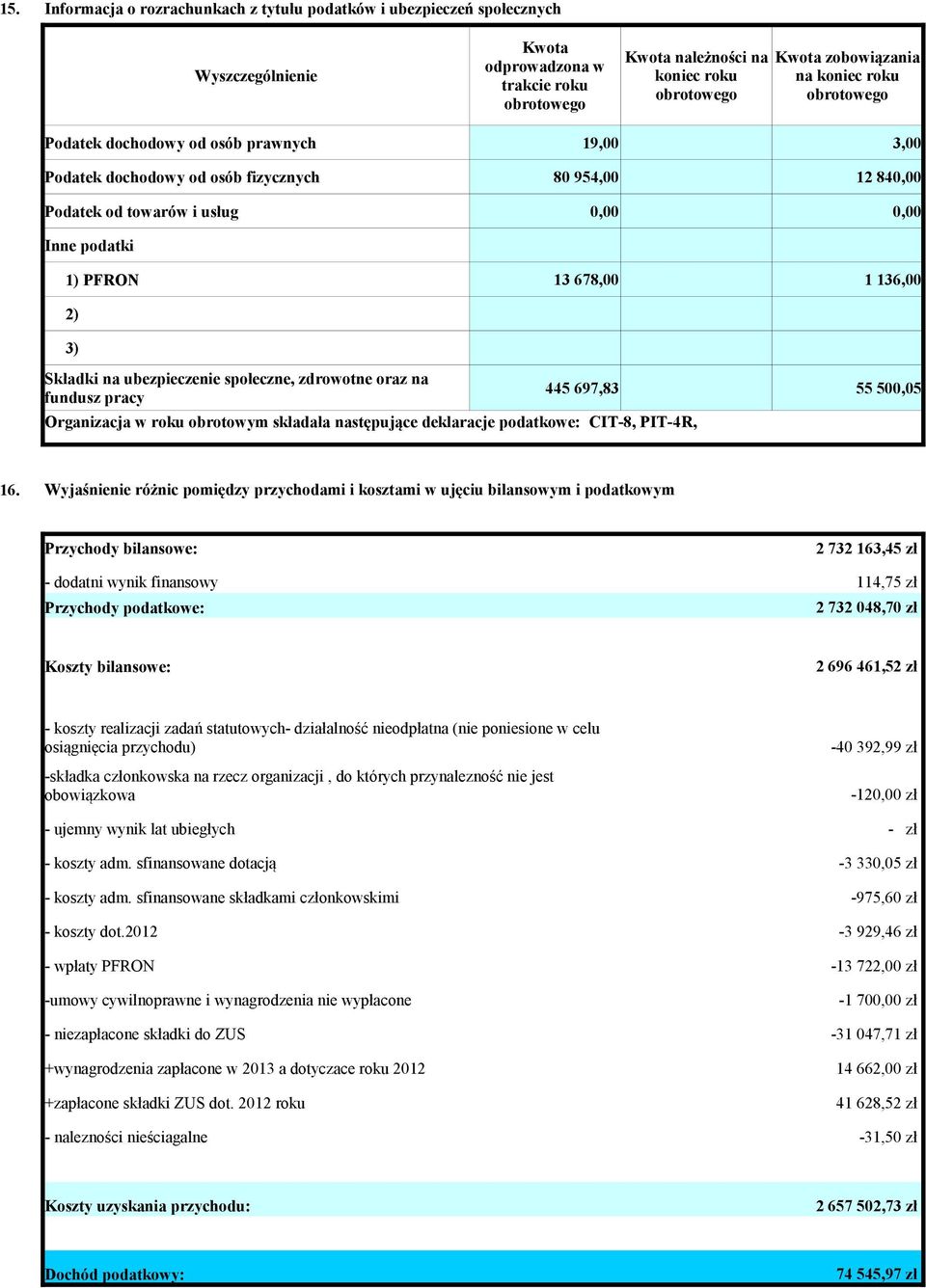 ubezpieczenie społeczne, zdrowotne oraz na fundusz pracy Organizacja w roku obrotowym składała następujące deklaracje podatkowe: CIT-8, PIT-4R, 445 697,83 55 500,05 16.