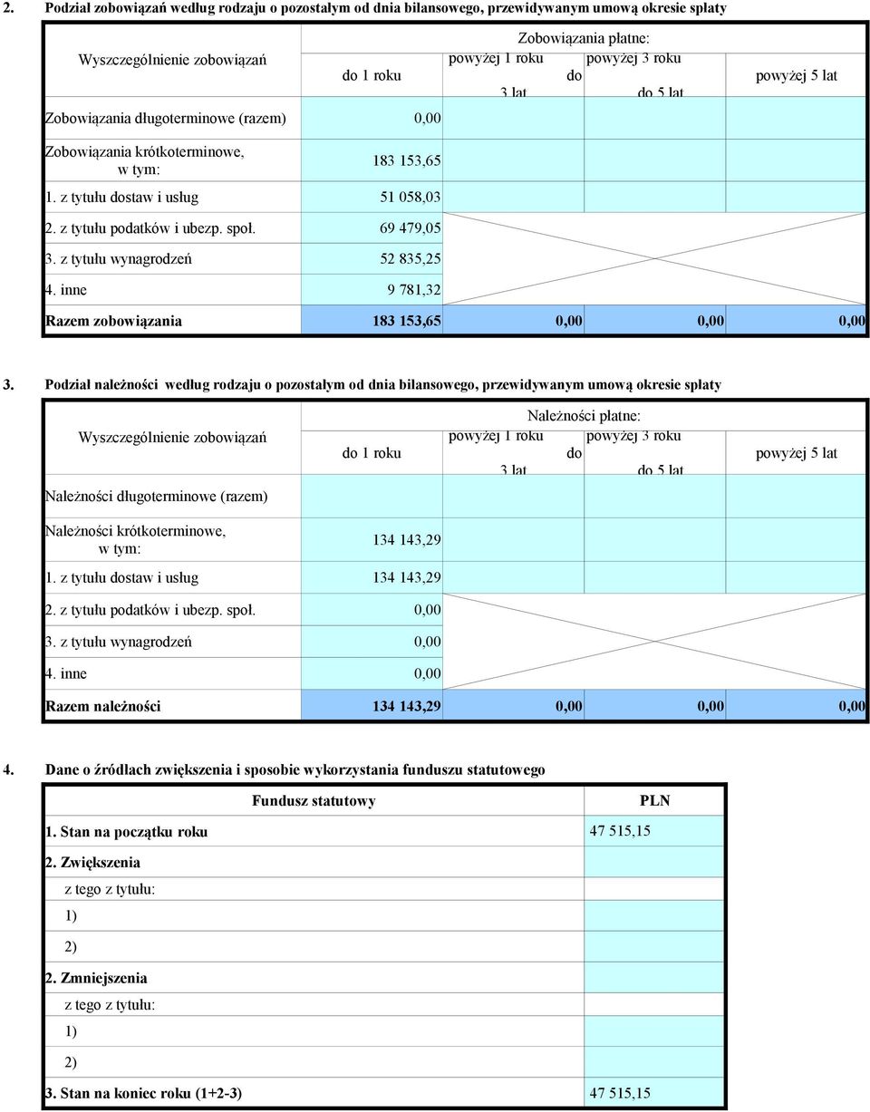 69 479,05 3. z tytułu wynagrodzeń 4. inne 52 835,25 9 781,32 Razem zobowiązania 183 153,65 0,00 0,00 0,00 3.