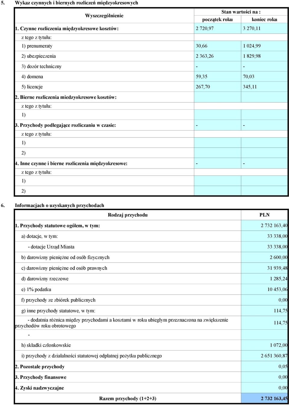 licencje 267,70 345,11 2. Bierne rozliczenia miedzyokresowe kosztów: z tego z tytułu: 1) 3. Przychody podlegające rozliczaniu w czasie: z tego z tytułu: 1) - - 2) 4.