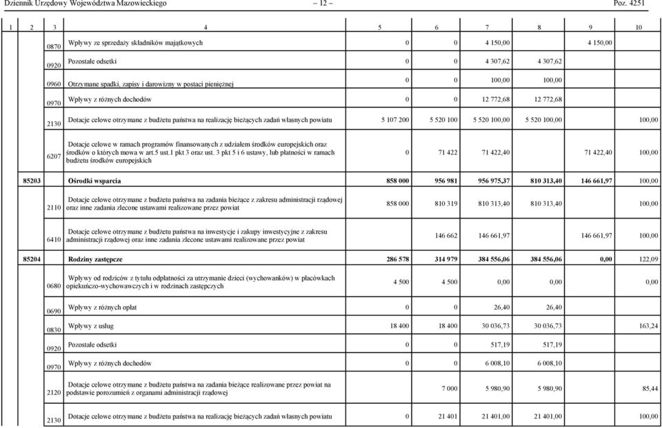 pieniężnej 0 0 100,00 100,00 0970 2130 Wpływy z różnych dochodów 0 0 12 772,68 12 772,68 Dotacje celowe otrzymane z budżetu państwa na realizację bieżących zadań własnych powiatu 5 107 200 5 520 100