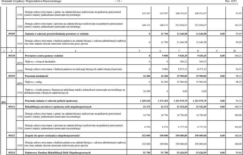 Dotacje celowe otrzymane z powiatu na zadania bieżące realizowane na podstawie porozumień (umów) między jednostkami samorządu terytorialnego 148 131 148 131 212 054,67 212 054,67 143,15 85205 Zadania