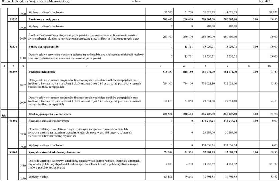 407,00 2690 Środki z Funduszu Pracy otrzymane przez powiat z przeznaczeniem na finasowanie kosztów wynagrodzenia i składek na ubezpieczenia społeczne pracowników powiatowego urzędu pracy 280 400 280