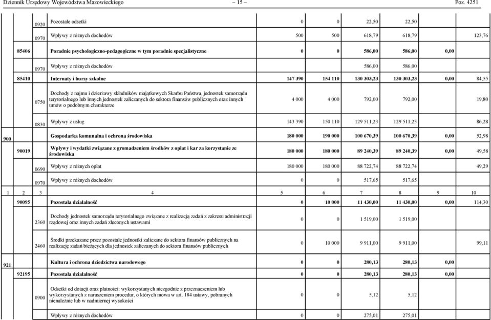 0,00 0970 Wpływy z różnych dochodów 586,00 586,00 85410 Internaty i bursy szkolne 147 390 154 110 130 303,23 130 303,23 0,00 84,55 0750 Dochody z najmu i dzierżawy składników majątkowych Skarbu