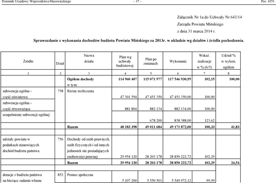 Udział % Plan po działu uchwały Wykonanie realizacji w wykon.