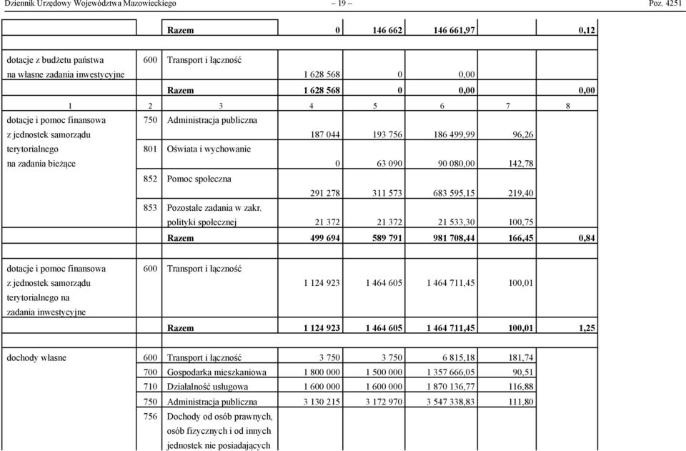 finansowa 750 Administracja publiczna z jednostek samorządu 187 044 193 756 186 499,99 96,26 terytorialnego 801 Oświata i wychowanie na zadania bieżące 0 63 090 90 080,00 142,78 852 Pomoc społeczna