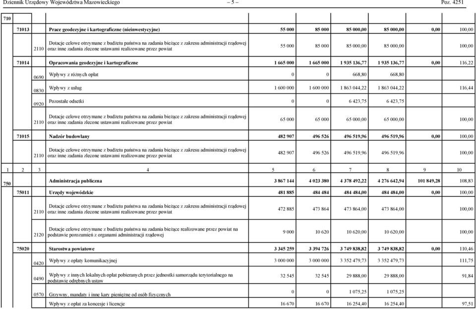 administracji rządowej oraz inne zadania zlecone ustawami realizowane przez powiat 55 000 85 000 85 000,00 85 000,00 100,00 71014 Opracowania geodezyjne i kartograficzne 1 665 000 1 665 000 1 935