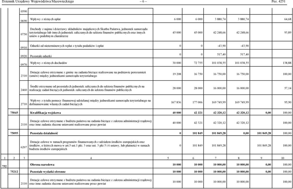 jednostek zaliczanych do sektora finansów publicznych oraz innych umów o podobnym charakterze 45 000 45 000 42 248,66 42 248,66 93,89 0910 Odsetki od nieterminowych wpłat z tytułu podatków i opłat 0